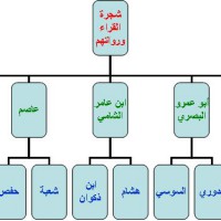 الأحرف السبعة والقراء السبعة