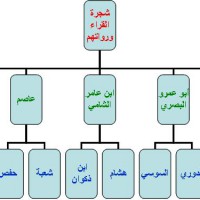 القراءات السبع للقران