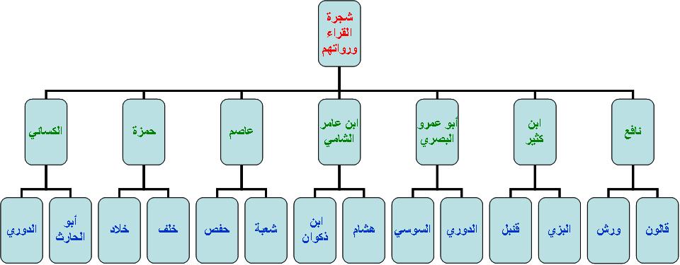 القراء